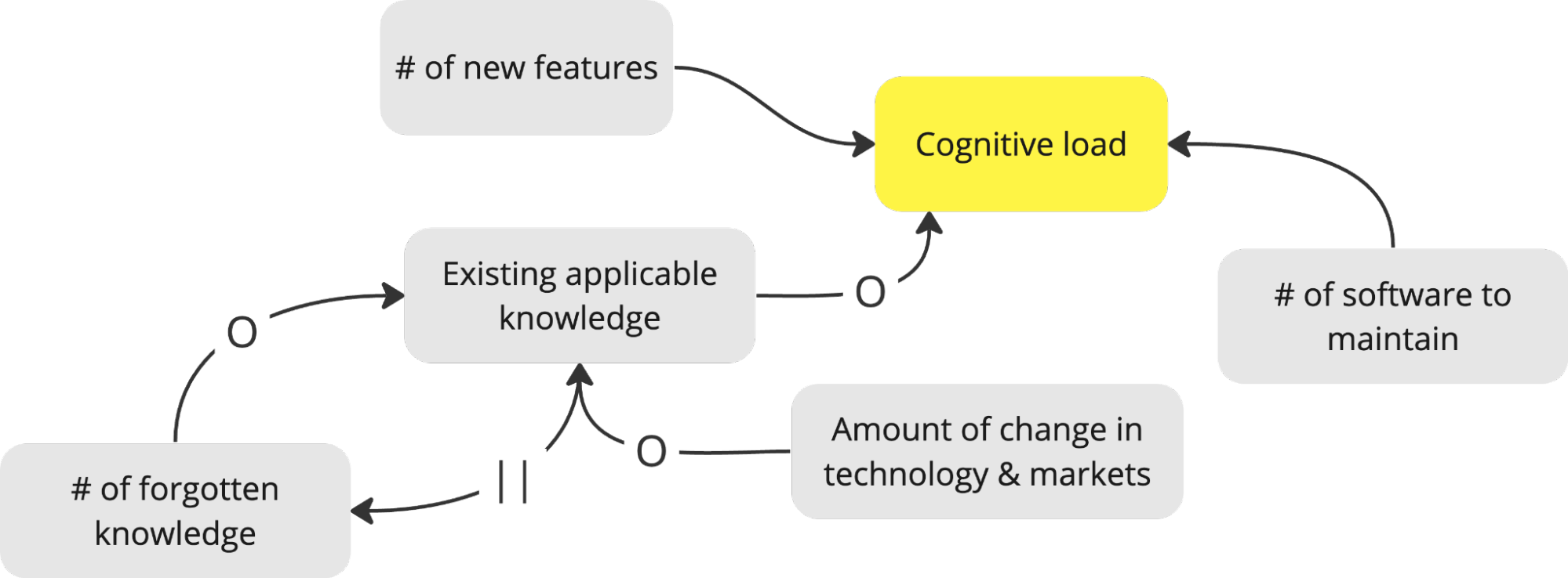 Cognitive Load System Model