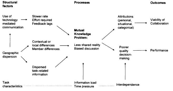 Shared or Scattered Knowledge