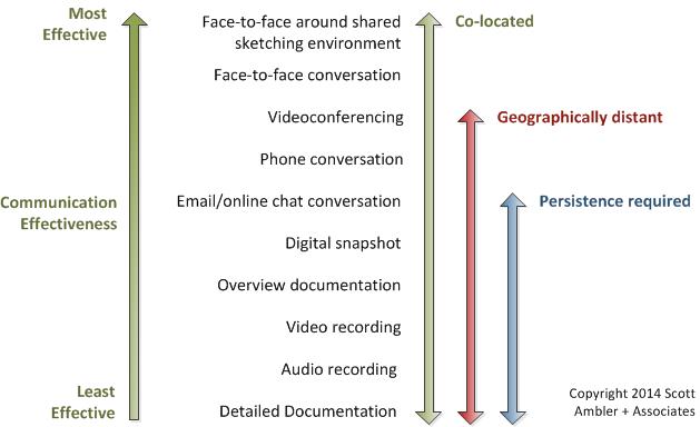 Communication Effectiveness