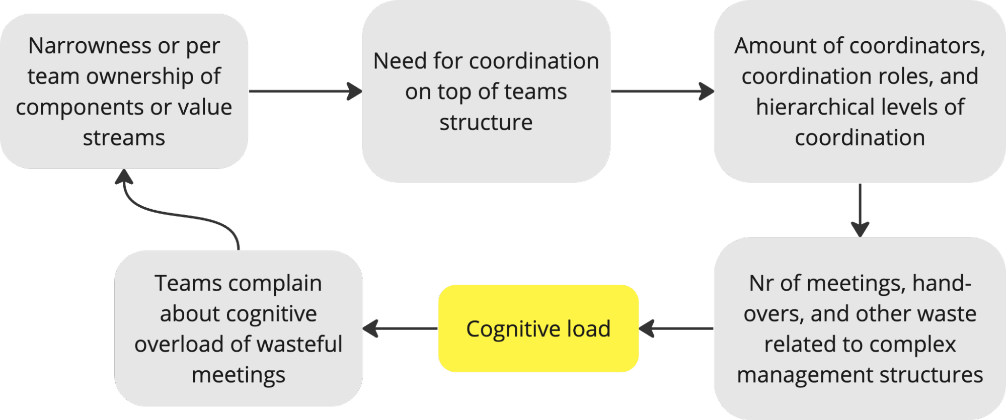 Need for Coordination