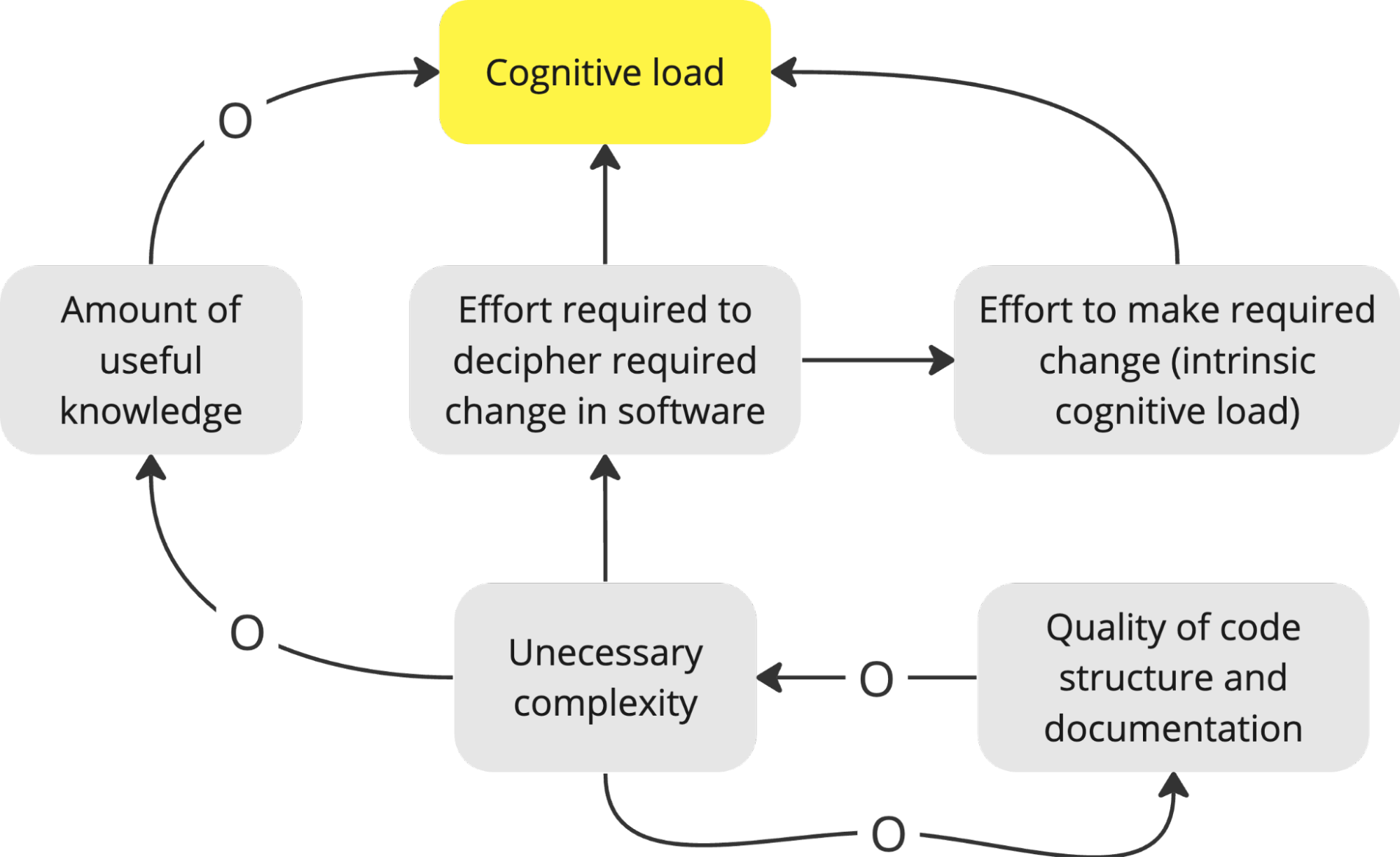 Effort to Acquire Knowledge