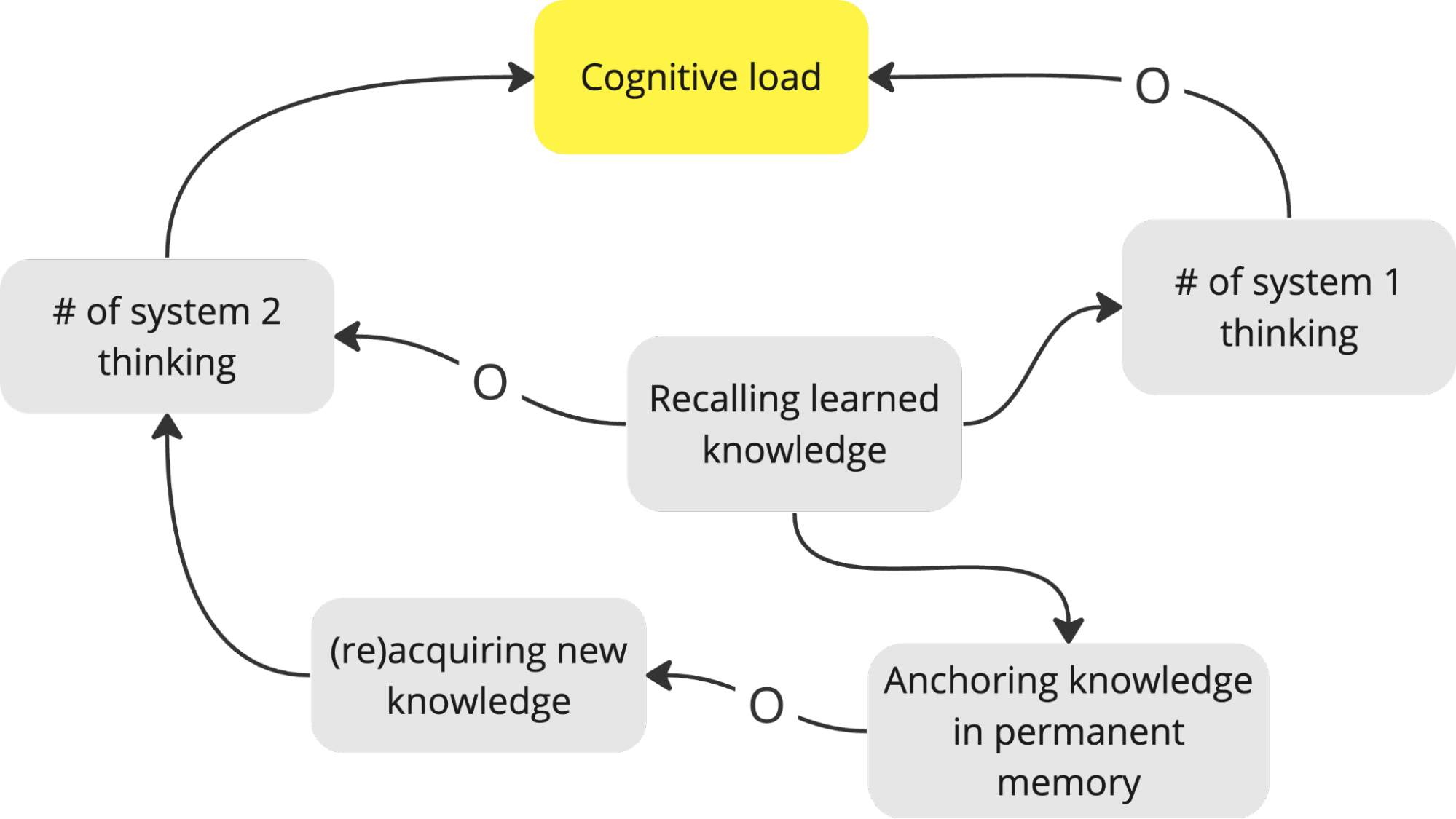 System Level Thinking vs Cognitive Load