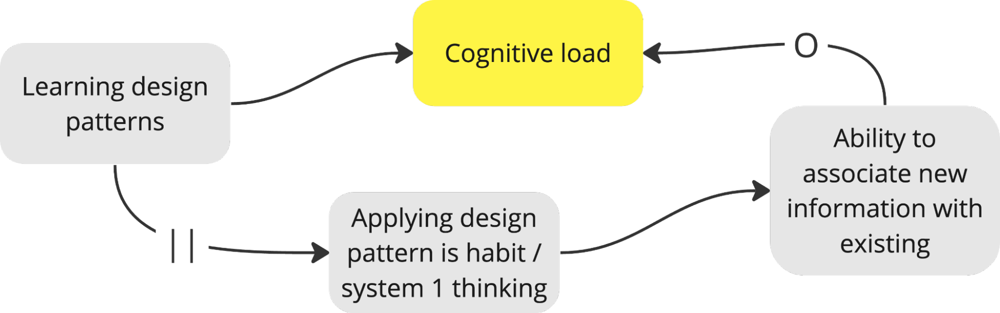 Design Patterns and Cognitive Load