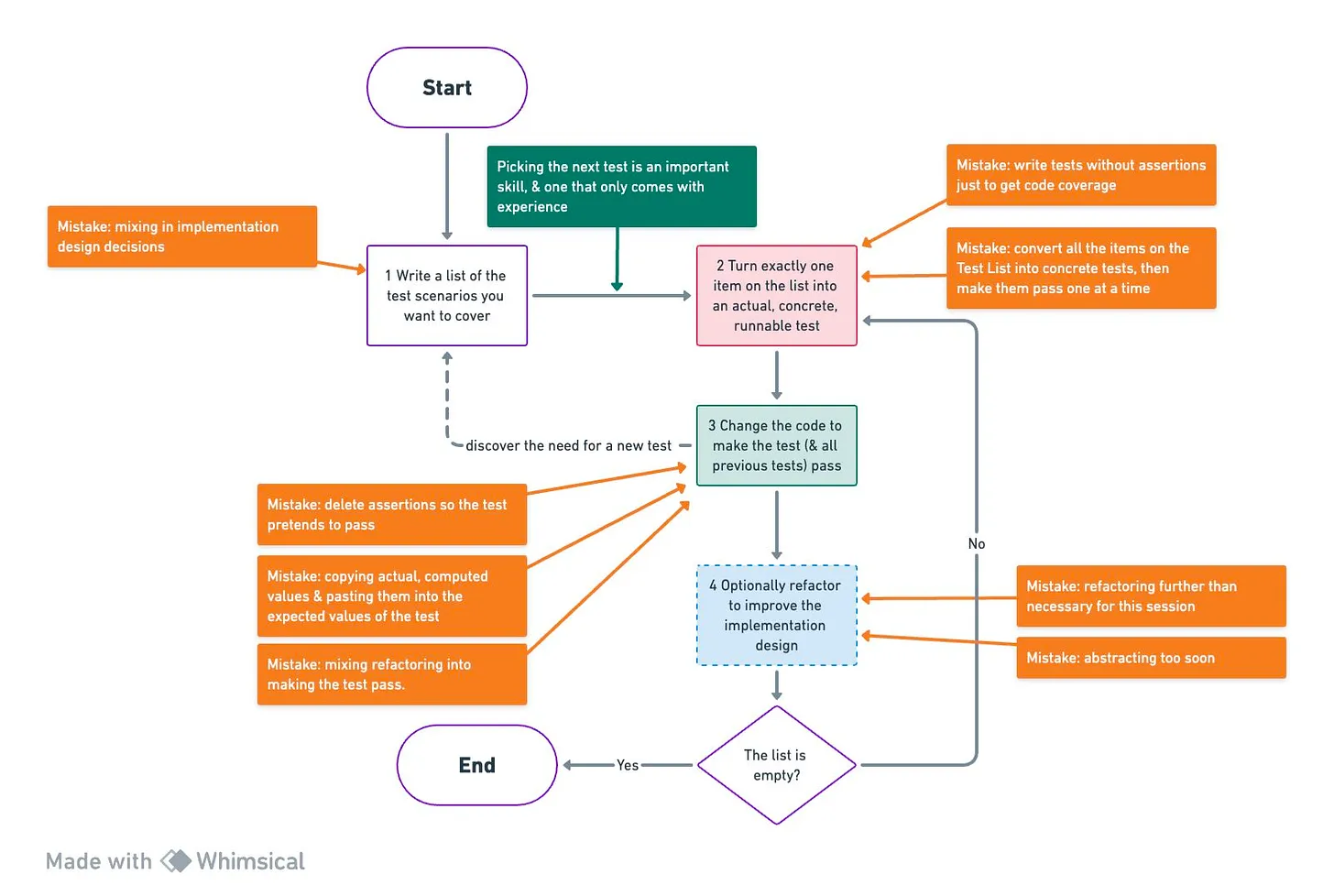 Test Driven Development