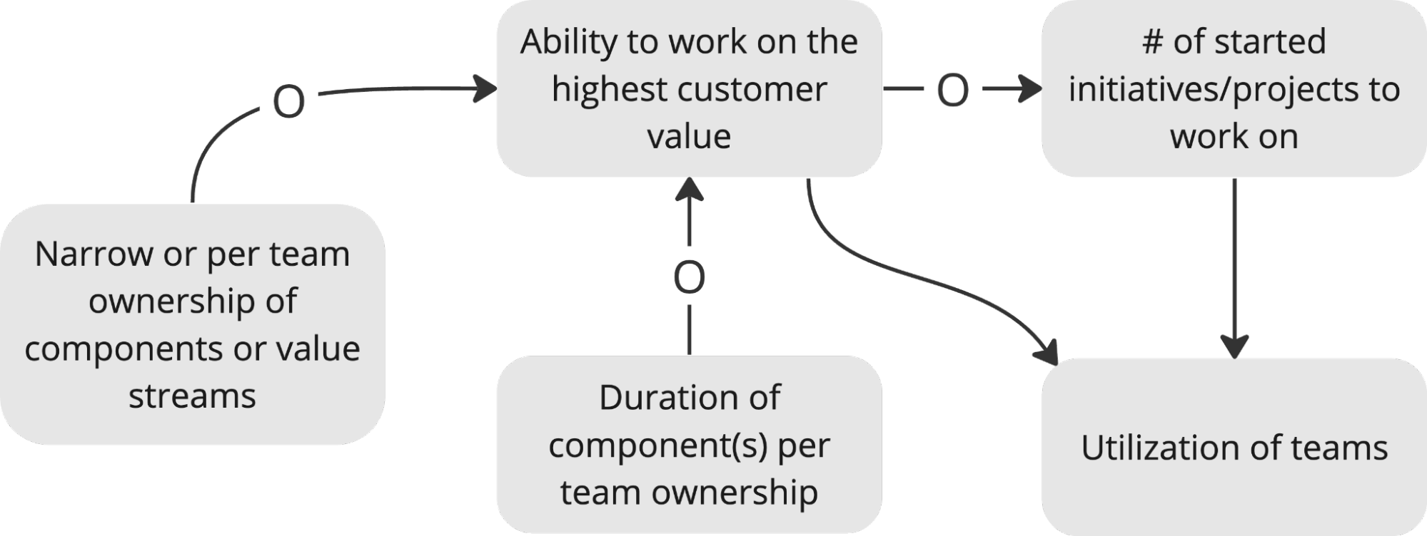 Ability to Work On Customer Value