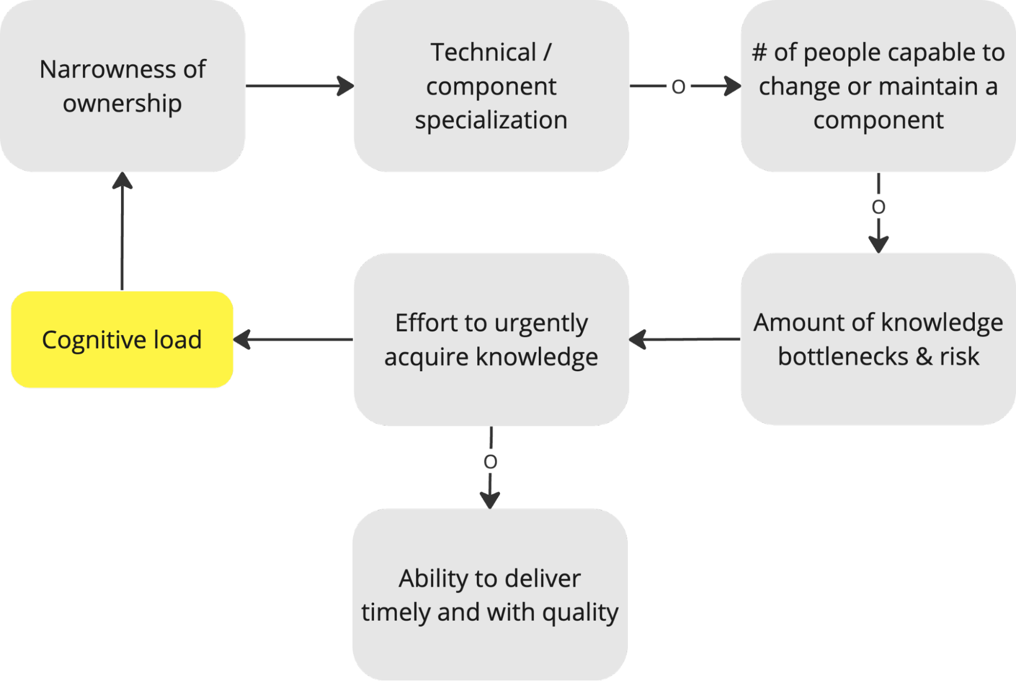 Ability to Deliver