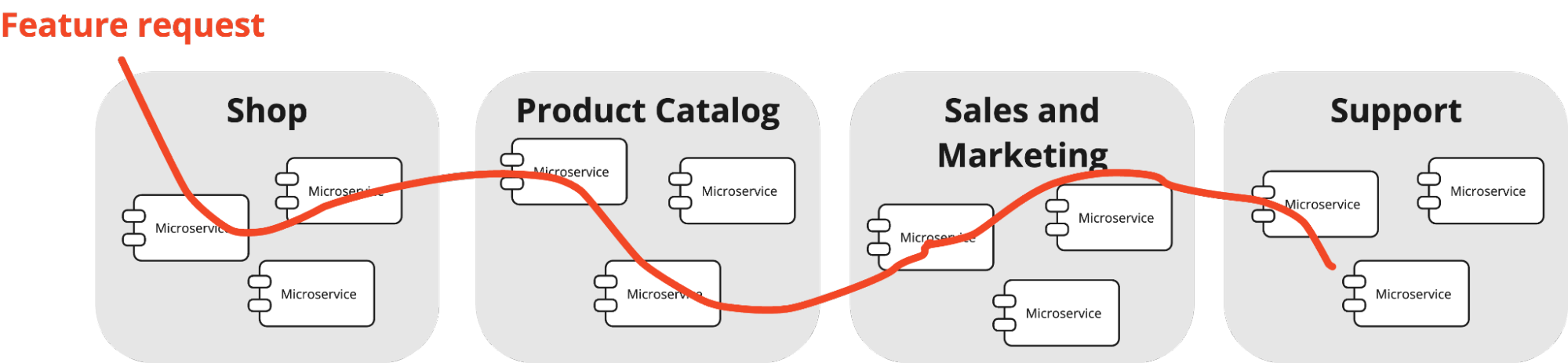 Feature Through Architecture