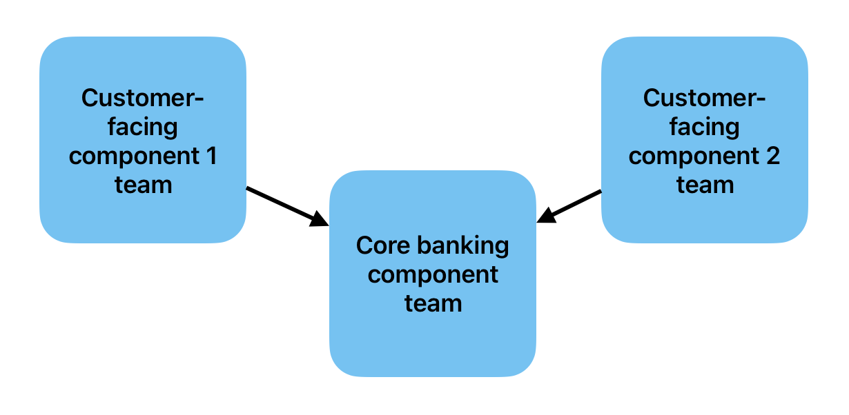 Component Teams