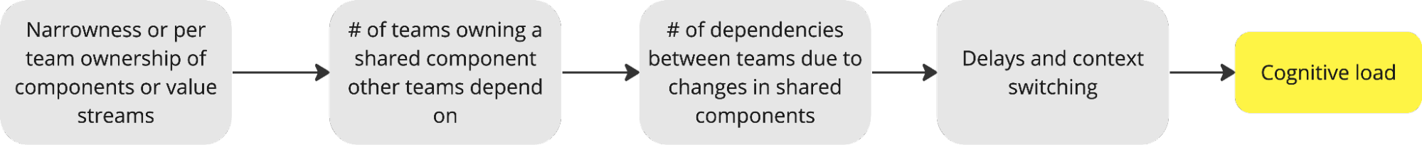 Delays and Context Switching