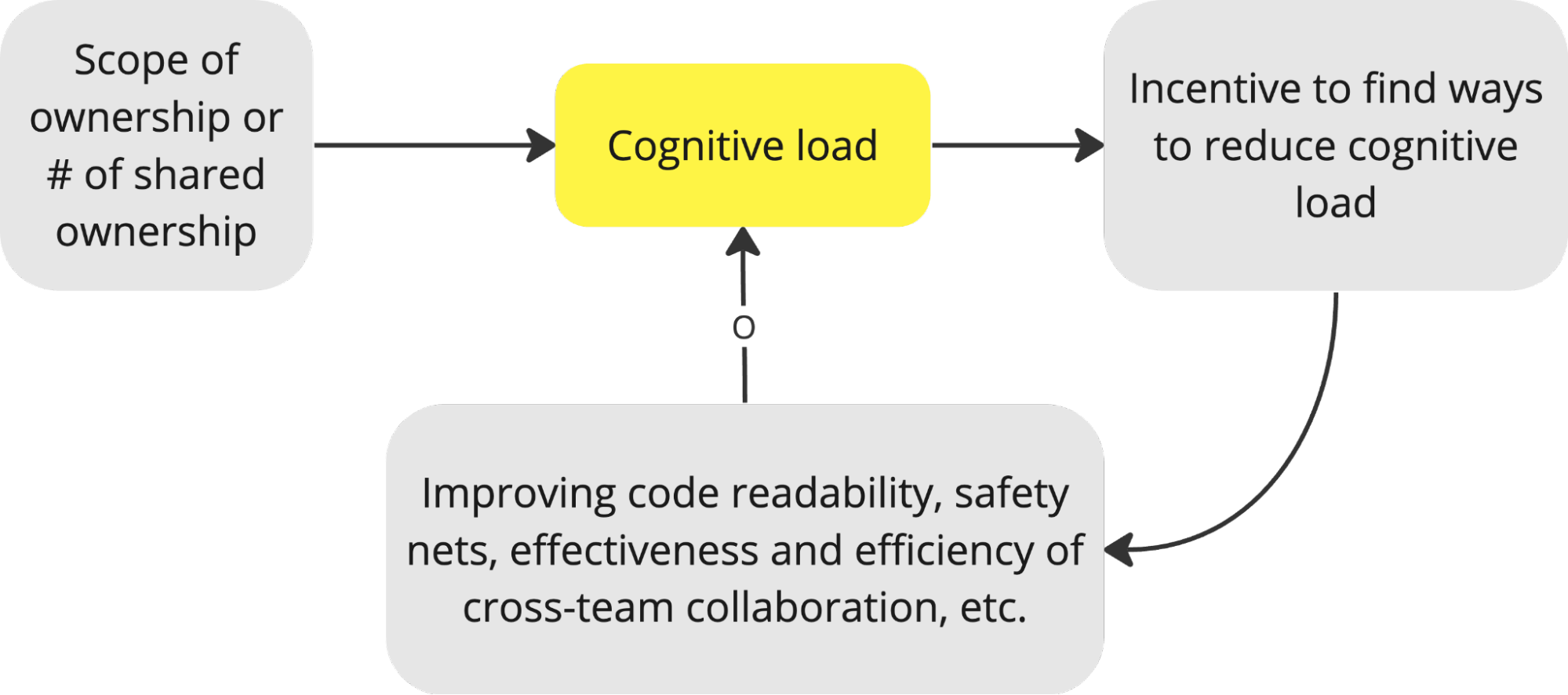 Incentive to Reduce Cognitive Load