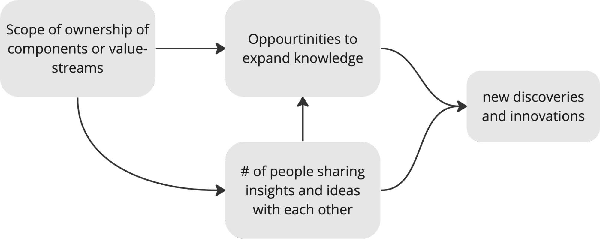 New Ideas and Innovation