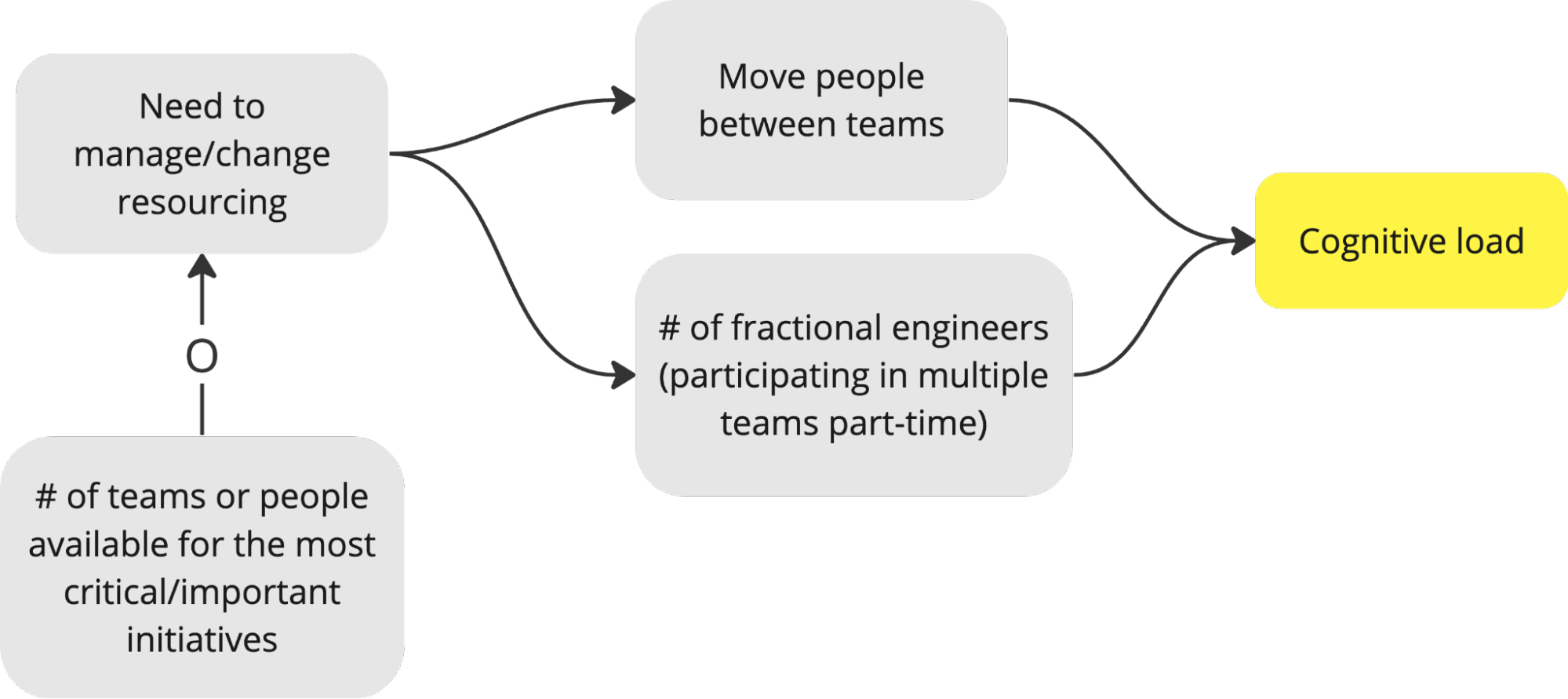 Resource Management