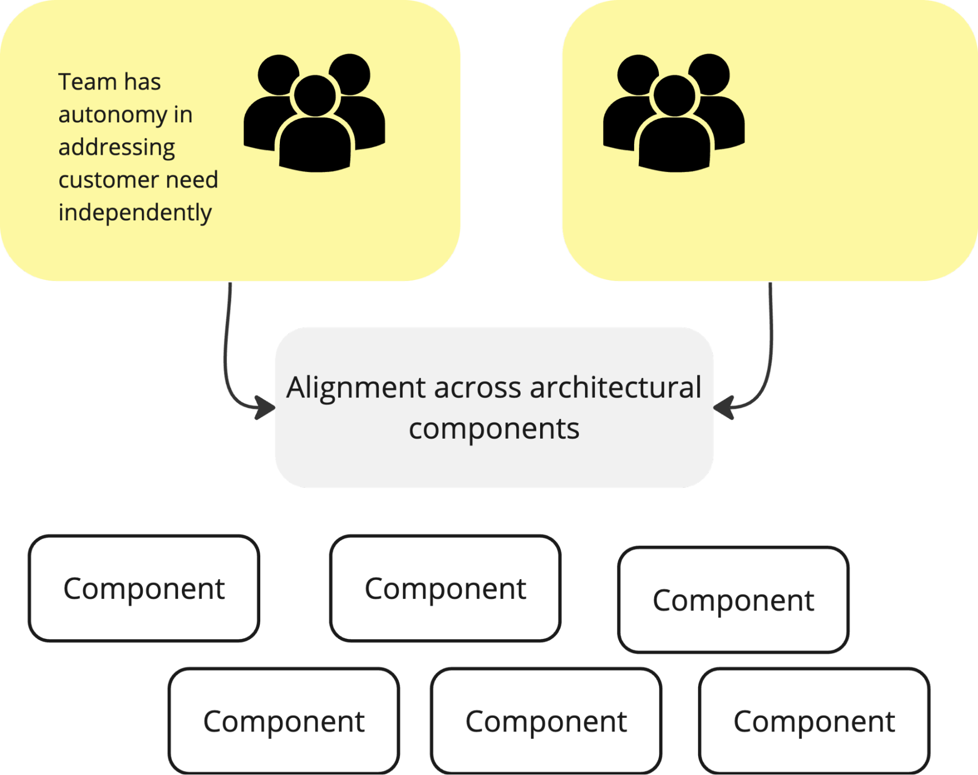 Cross Component Team Alginment
