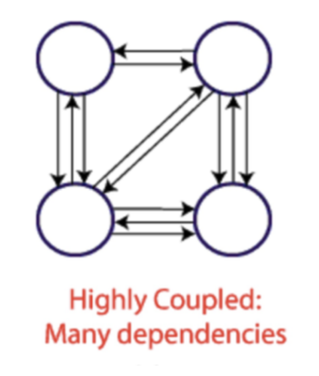 Highly Coupled