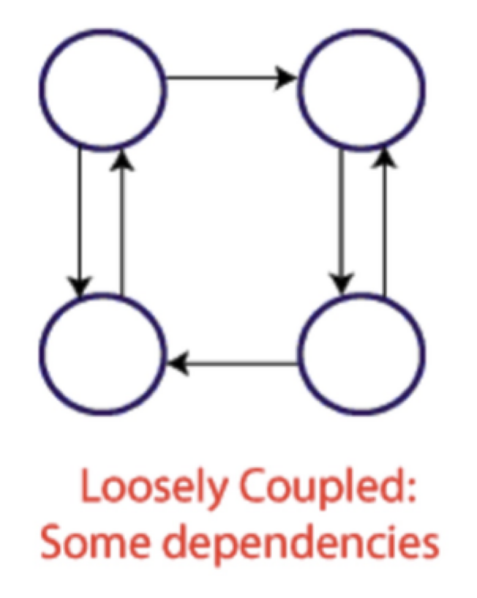 Loosely Coupled